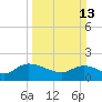 Arcadian Shores tide chart for Sunday, March 13, 2022