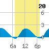 Arcadian Shores tide chart for Sunday, March 20, 2022