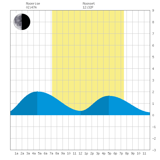 Arcadian Shores tide chart for Friday, March 25, 2022