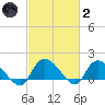 Arcadian Shores tide chart for Wednesday, March 2, 2022