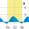 Arcadian Shores tide chart for Thursday, March 3, 2022