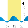 Arcadian Shores tide chart for Friday, March 4, 2022