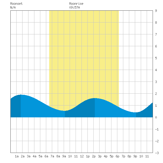Arcadian Shores tide chart for Tuesday, March 8, 2022