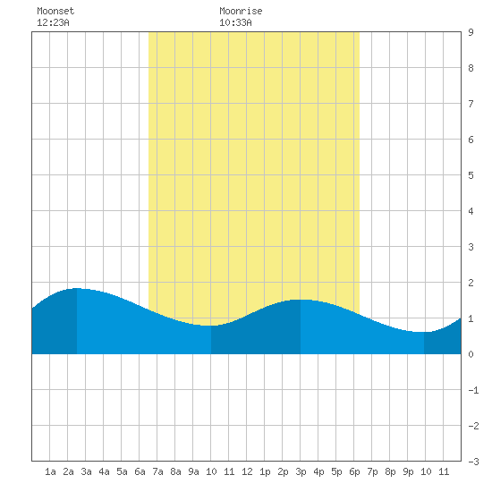 Arcadian Shores tide chart for Wednesday, March 9, 2022