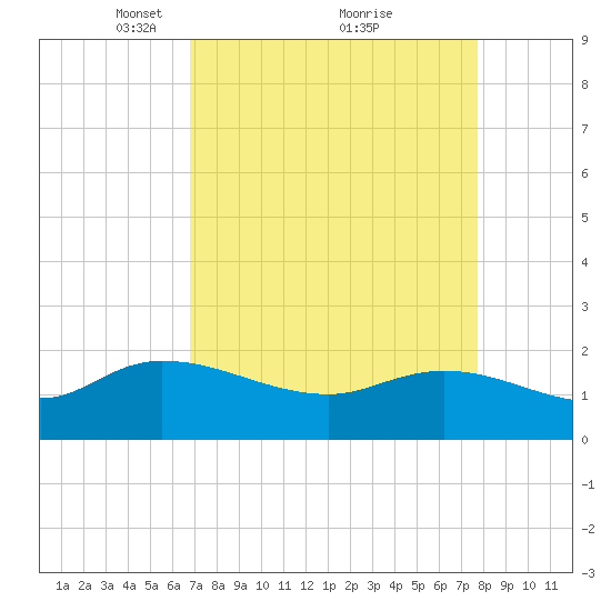 Arcadian Shores tide chart for Sunday, April 10, 2022