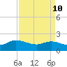 Arcadian Shores tide chart for Sunday, April 10, 2022