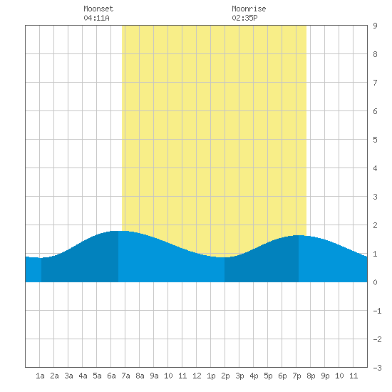 Arcadian Shores tide chart for Monday, April 11, 2022