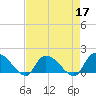 Arcadian Shores tide chart for Sunday, April 17, 2022
