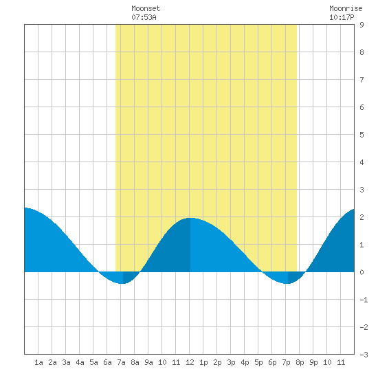 Arcadian Shores tide chart for Monday, April 18, 2022