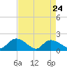 Arcadian Shores tide chart for Sunday, April 24, 2022