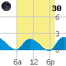 Arcadian Shores tide chart for Saturday, April 30, 2022
