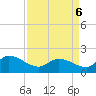 Arcadian Shores tide chart for Wednesday, April 6, 2022
