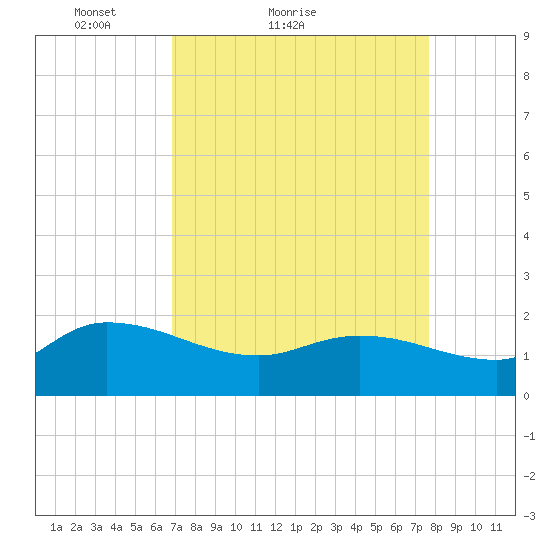 Arcadian Shores tide chart for Friday, April 8, 2022