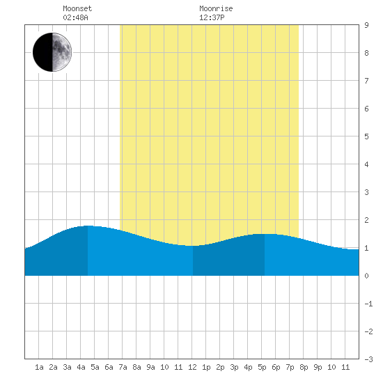 Arcadian Shores tide chart for Saturday, April 9, 2022