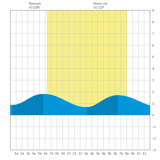 Arcadian Shores tide chart for Tuesday, May 10, 2022