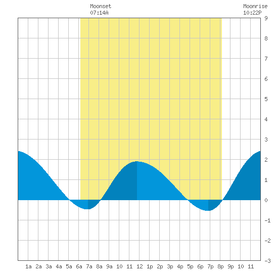 Arcadian Shores tide chart for Tuesday, May 17, 2022