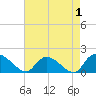 Arcadian Shores tide chart for Sunday, May 1, 2022
