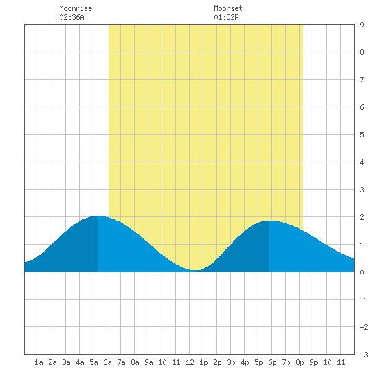 Arcadian Shores tide chart for Monday, May 23, 2022