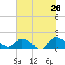 Arcadian Shores tide chart for Thursday, May 26, 2022