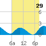 Arcadian Shores tide chart for Sunday, May 29, 2022
