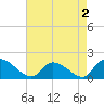 Arcadian Shores tide chart for Monday, May 2, 2022