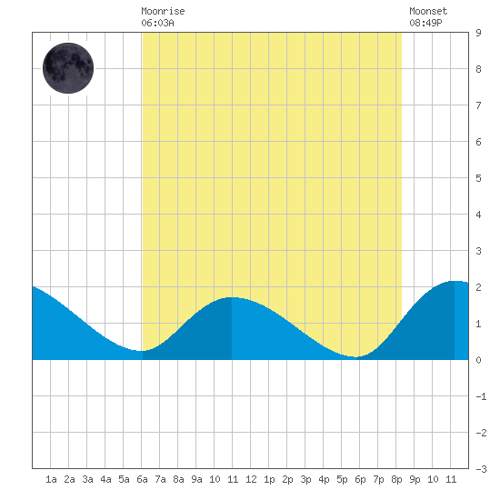 Arcadian Shores tide chart for Monday, May 30, 2022