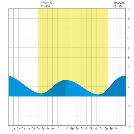 Arcadian Shores tide chart for Tuesday, May 31, 2022