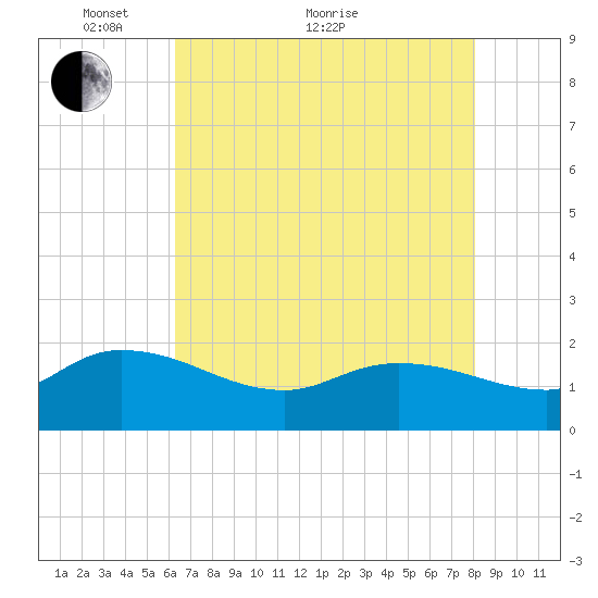 Arcadian Shores tide chart for Sunday, May 8, 2022