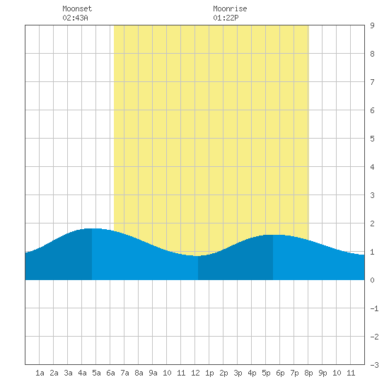 Arcadian Shores tide chart for Monday, May 9, 2022
