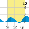 Arcadian Shores tide chart for Sunday, June 12, 2022