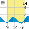 Arcadian Shores tide chart for Tuesday, June 14, 2022