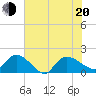 Arcadian Shores tide chart for Monday, June 20, 2022