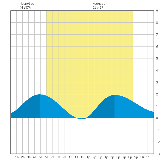 Arcadian Shores tide chart for Tuesday, June 21, 2022
