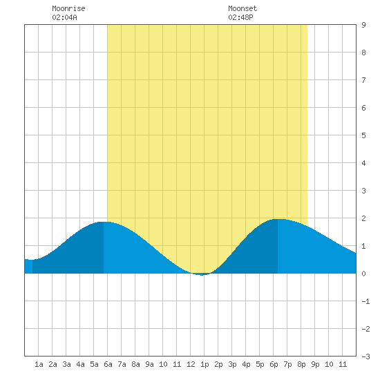Arcadian Shores tide chart for Wednesday, June 22, 2022