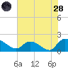 Arcadian Shores tide chart for Tuesday, June 28, 2022