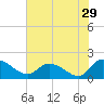 Arcadian Shores tide chart for Wednesday, June 29, 2022