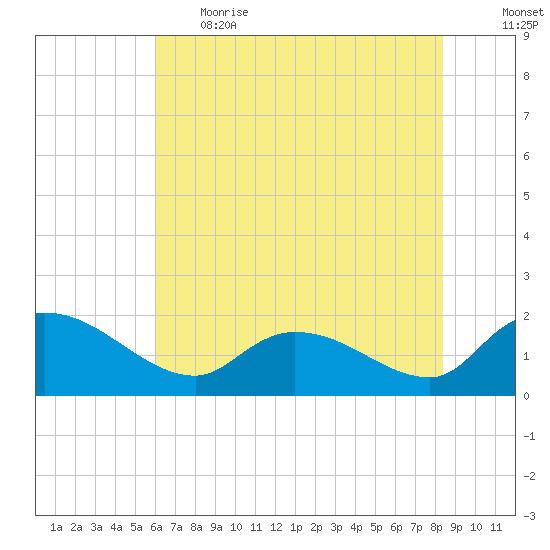 Arcadian Shores tide chart for Thursday, June 2, 2022