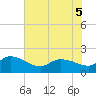 Arcadian Shores tide chart for Sunday, June 5, 2022