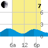Arcadian Shores tide chart for Tuesday, June 7, 2022