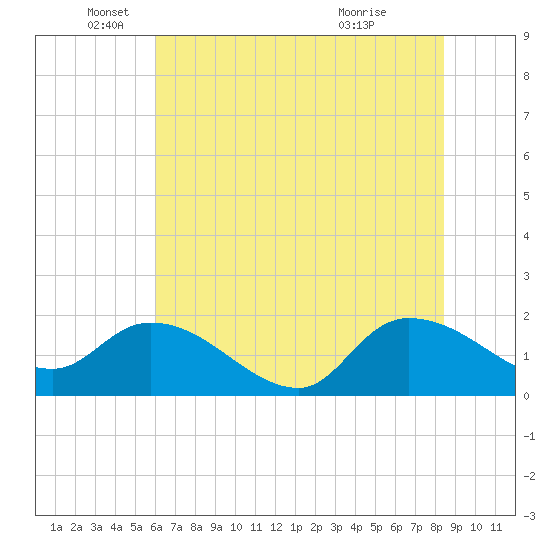 Arcadian Shores tide chart for Thursday, June 9, 2022
