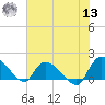 Arcadian Shores tide chart for Wednesday, July 13, 2022