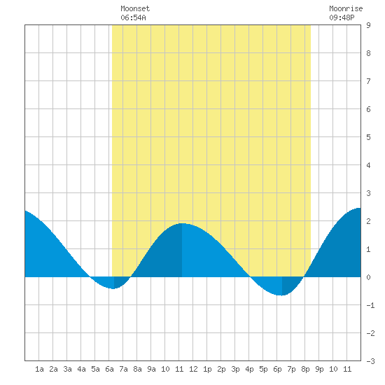 Arcadian Shores tide chart for Thursday, July 14, 2022