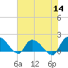 Arcadian Shores tide chart for Thursday, July 14, 2022