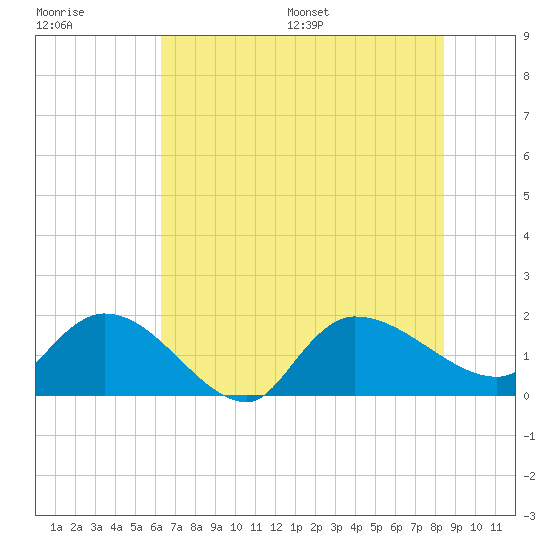 Arcadian Shores tide chart for Tuesday, July 19, 2022