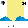 Arcadian Shores tide chart for Wednesday, July 20, 2022