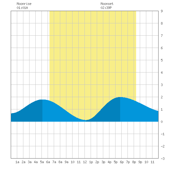 Arcadian Shores tide chart for Thursday, July 21, 2022