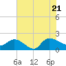 Arcadian Shores tide chart for Thursday, July 21, 2022