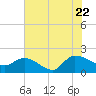 Arcadian Shores tide chart for Friday, July 22, 2022