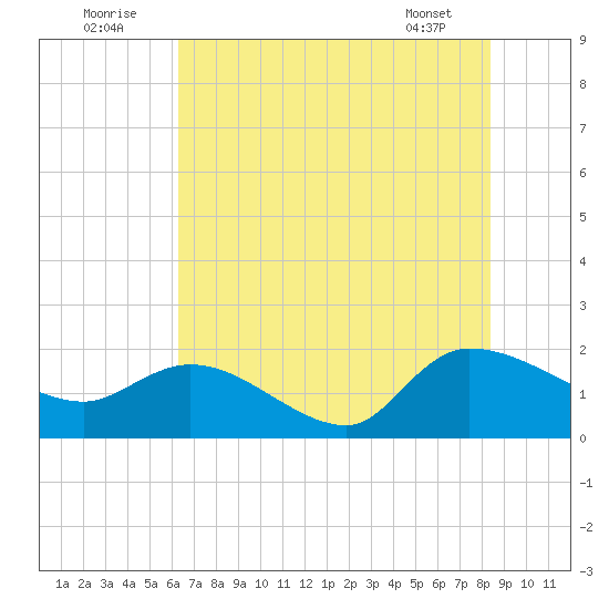 Arcadian Shores tide chart for Saturday, July 23, 2022