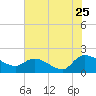 Arcadian Shores tide chart for Monday, July 25, 2022